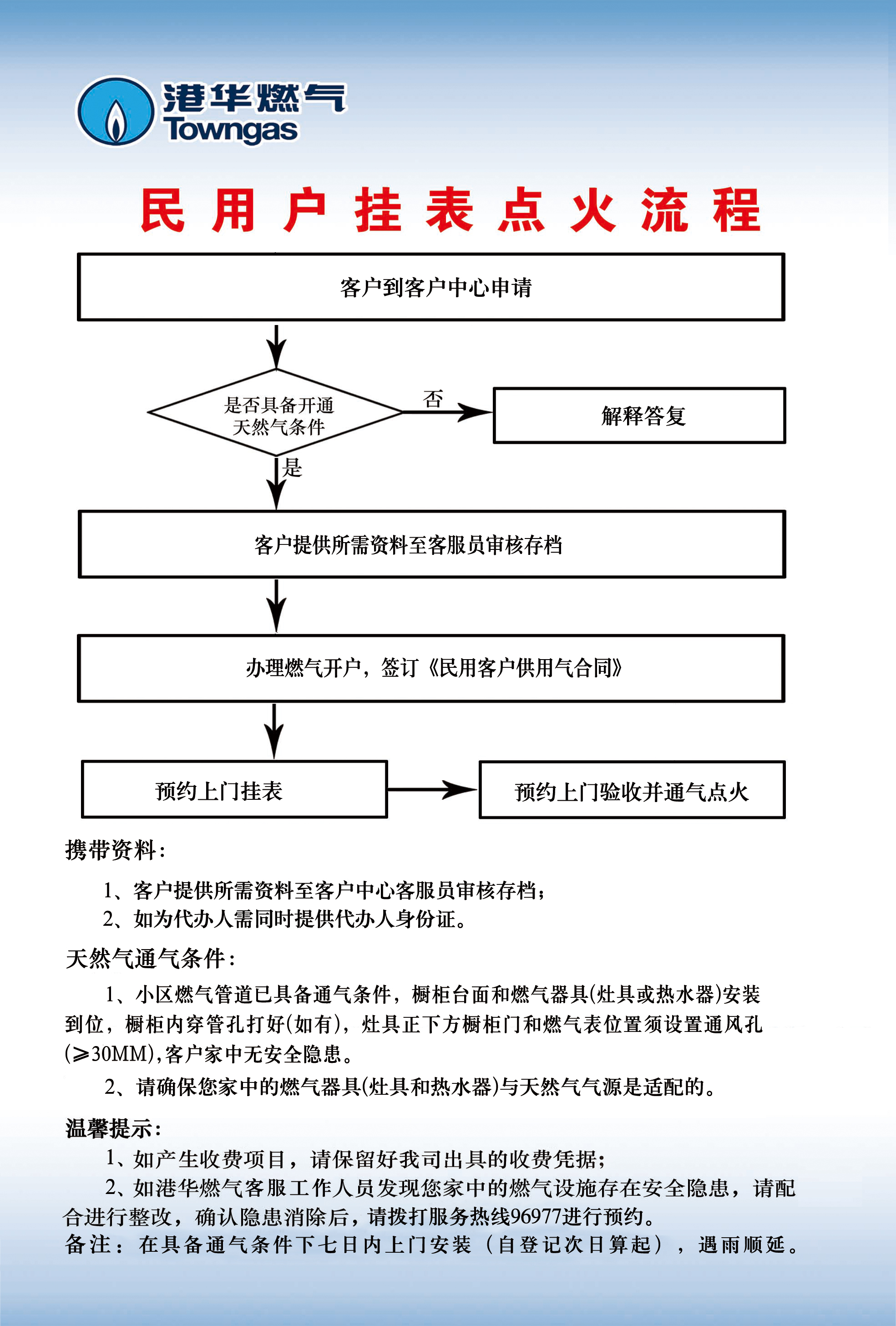 民用戶掛表點火流程