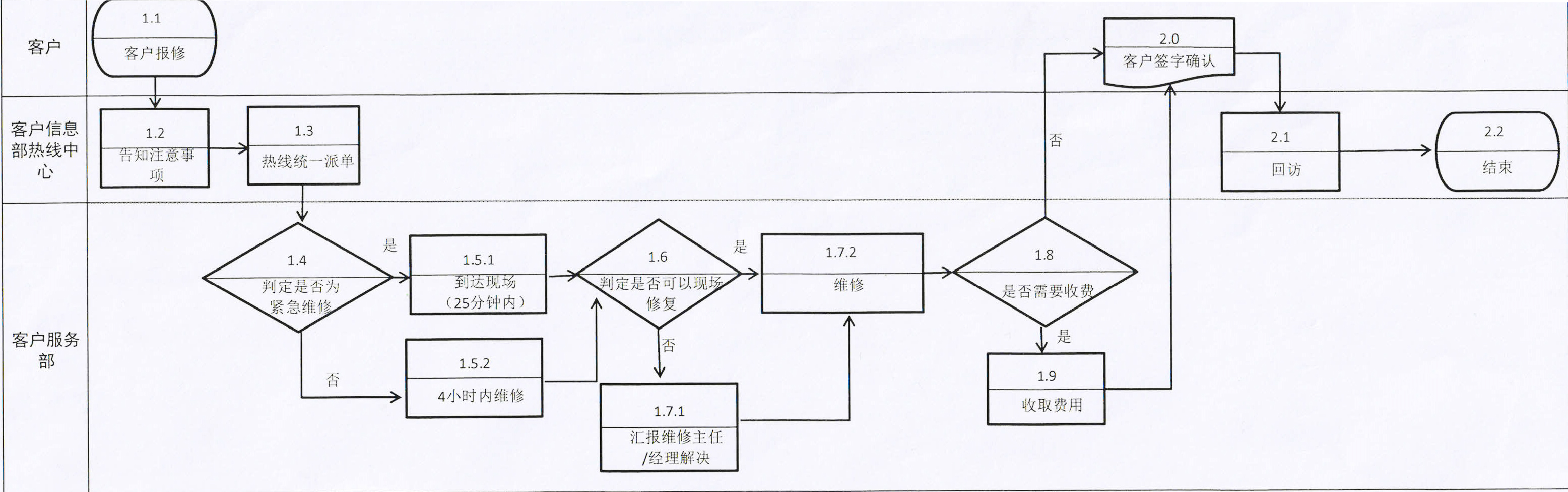 報修流程